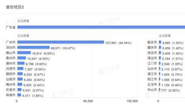 广东茶叶相关企业全国最多，广深占全省六成多