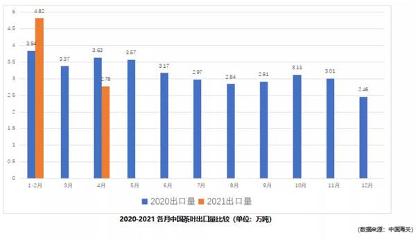 2021年一季度中国茶叶出口情况简报