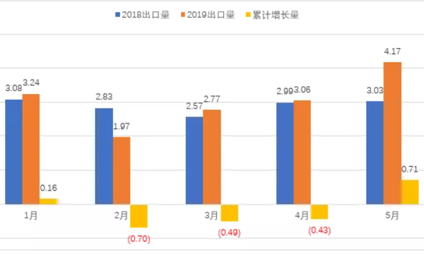 2019年1-5月中国茶叶出口情况简报