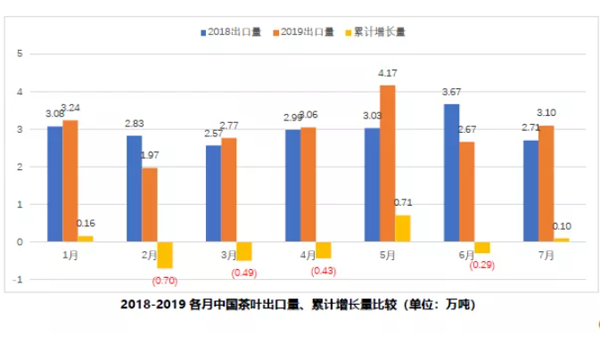 2019年1-7月中国茶叶出口情况简报