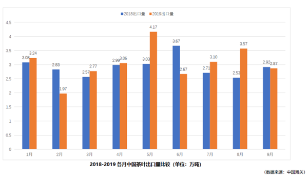2019年1-9月中国茶叶出口情况简报
