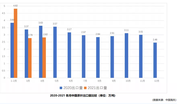 2021年4月中国茶叶出口情况简报：茶叶出口连月同比大幅下滑