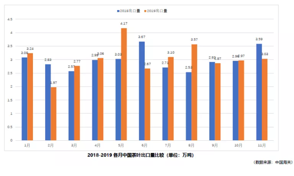 2019年1-11月中国茶叶出口情况简报
