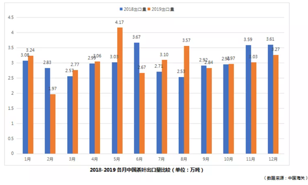 2019年中国茶叶出口情况简报