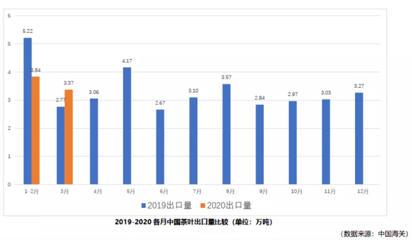 2020年3月中国茶叶出口情况简报
