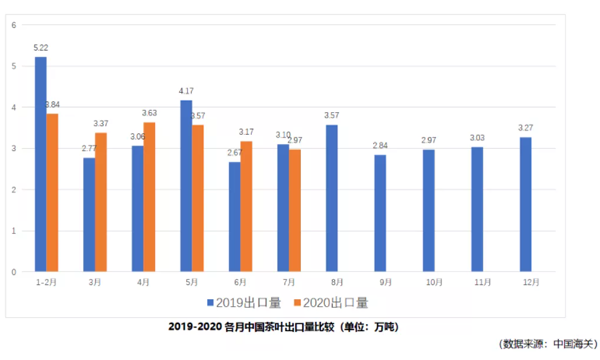 2020年7月中国茶叶出口情况简报