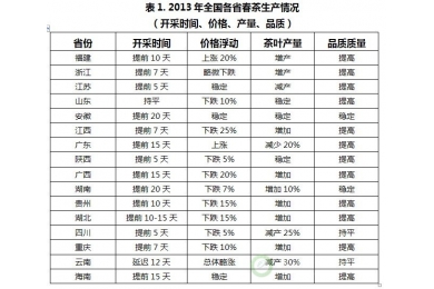 2013全国春茶产销形势分析报告